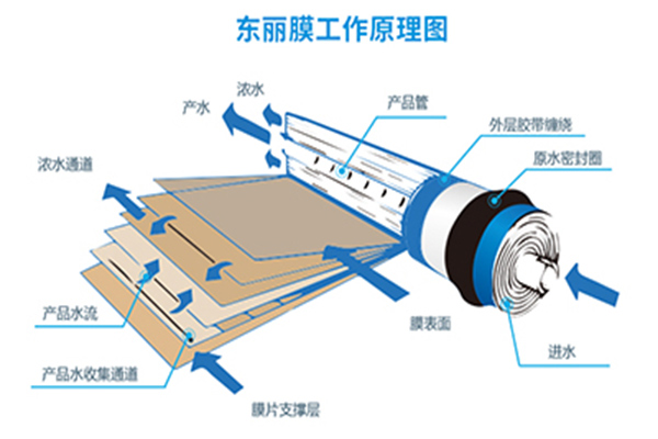   如何計算反滲透膜的產水量？和產水能力？