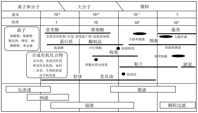 膜法液體分離技術(shù)-超濾膜、納濾膜和反滲透膜